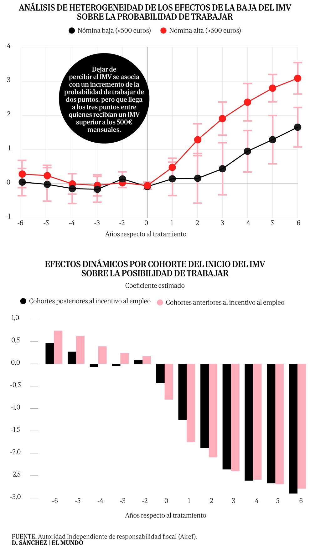 Le Revenu Minimum Vital améliore sa couverture mais réduit de 12% la probabilité de travailler parmi ses bénéficiaires.