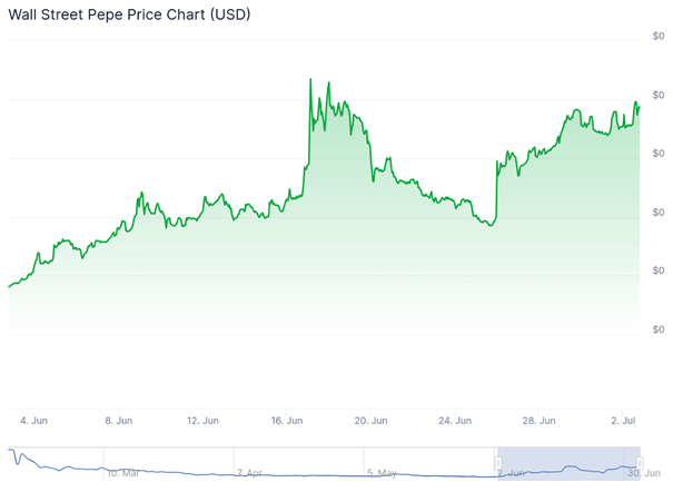 Fartcoin zamienia 53 dolary w 1 milion dolarów, co BTC Bull Token może wkrótce powtórzyć