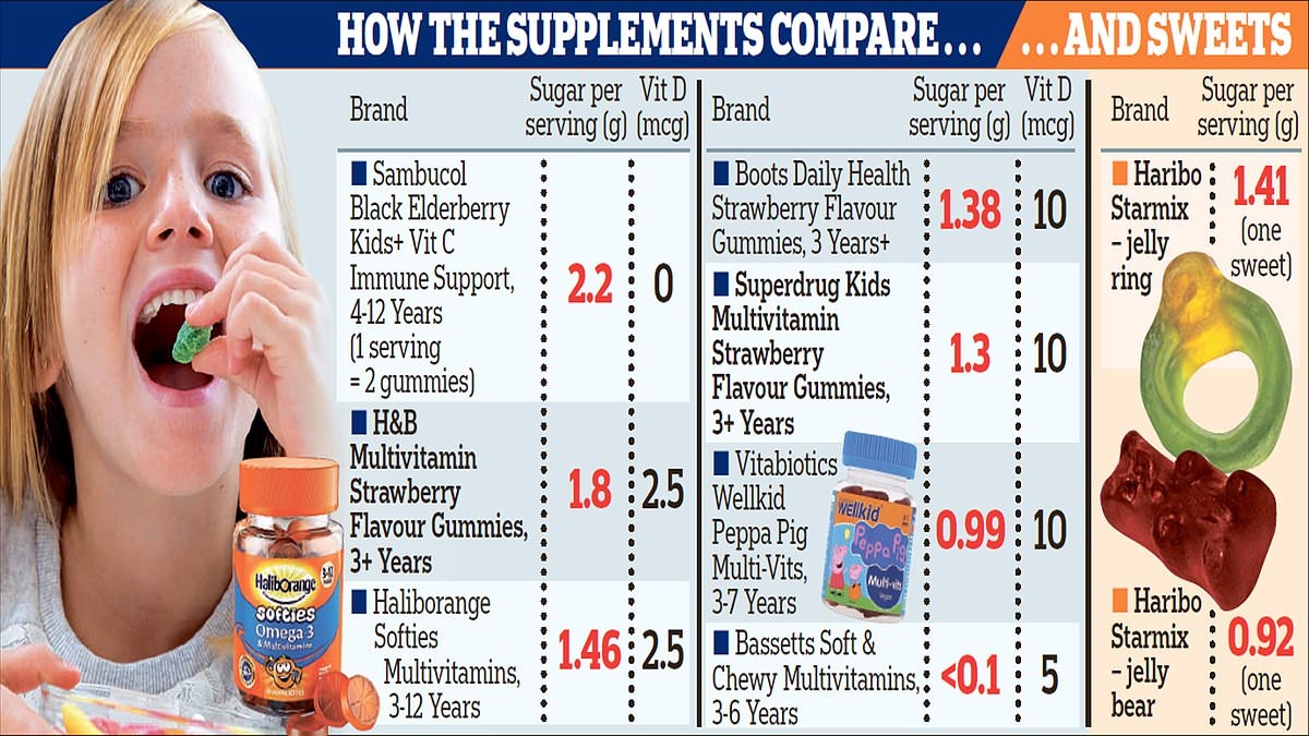 Revelado: Los masticables vitamínicos para niños que tienen más azúcar que Haribos