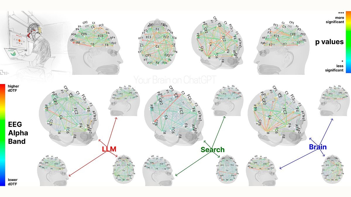 Using ChatGPT? It might make you STUPID: Brain scans reveal how using AI erodes critical thinking skills