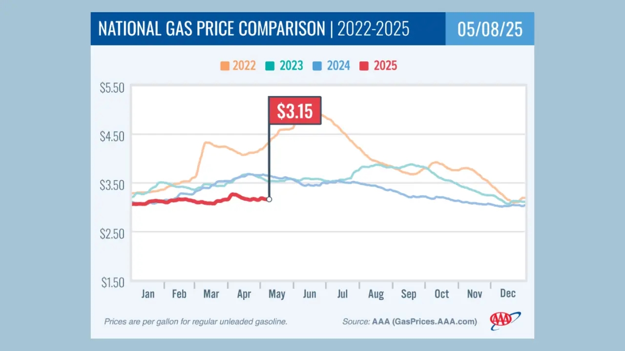 I prezzi del gas scendono con l'avvicinarsi dell'estate
