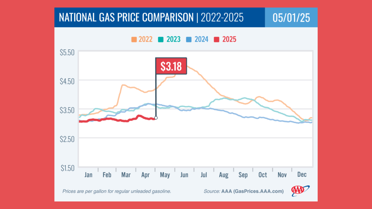 Gas Prices Hold Steady Amid Declining Oil Costs, AAA Reports