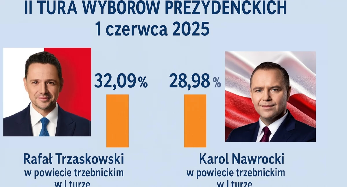 Resultados das eleições presidenciais no distrito de Trzebnica