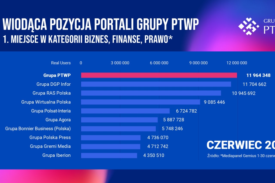 Ottimi risultati per i siti web del Gruppo PTWP