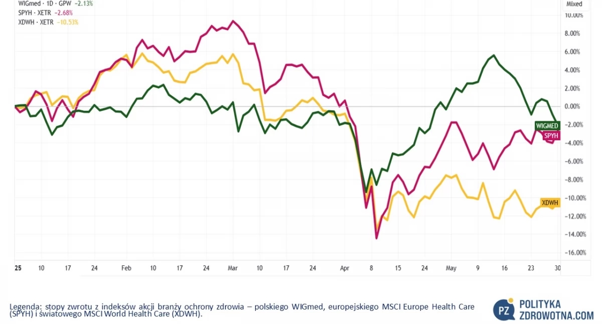 MAHA report raises doubts, and Molecure has announced group layoffs. PoZdroweek