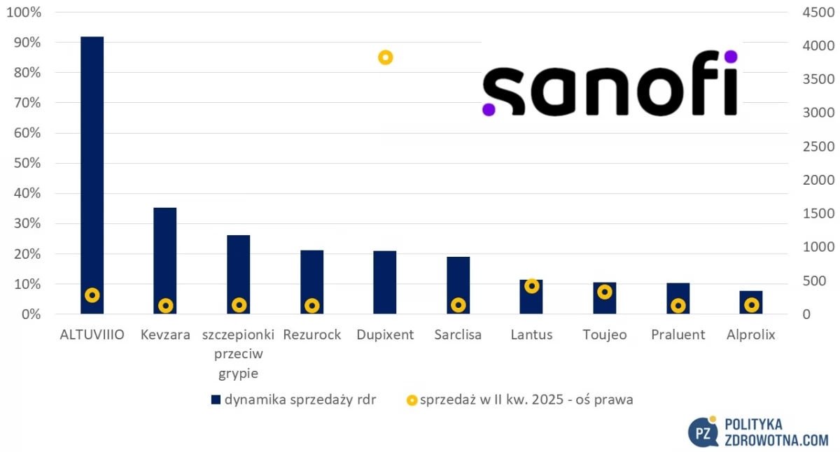 Semaine 20/2025 : Sanofi a déçu les investisseurs avec les résultats des études sur l'amlitelimab, ce qui a entraîné une chute de 9 % du cours de l'action de la société