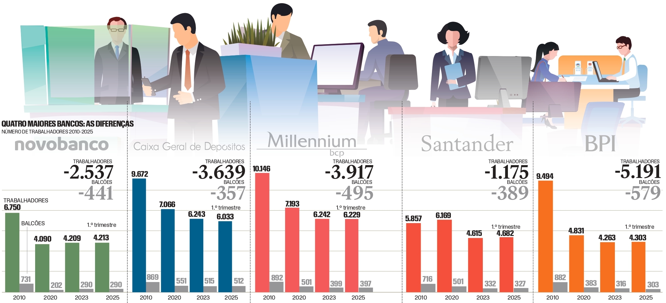 Banca. I primi 5 guadagnano 13,3 milioni al giorno