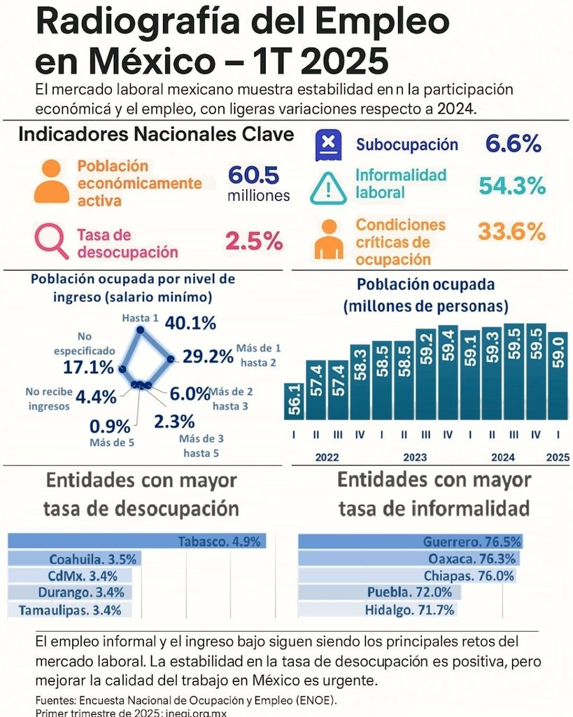 Coahuila y Durango presentan altas tasas de desempleo