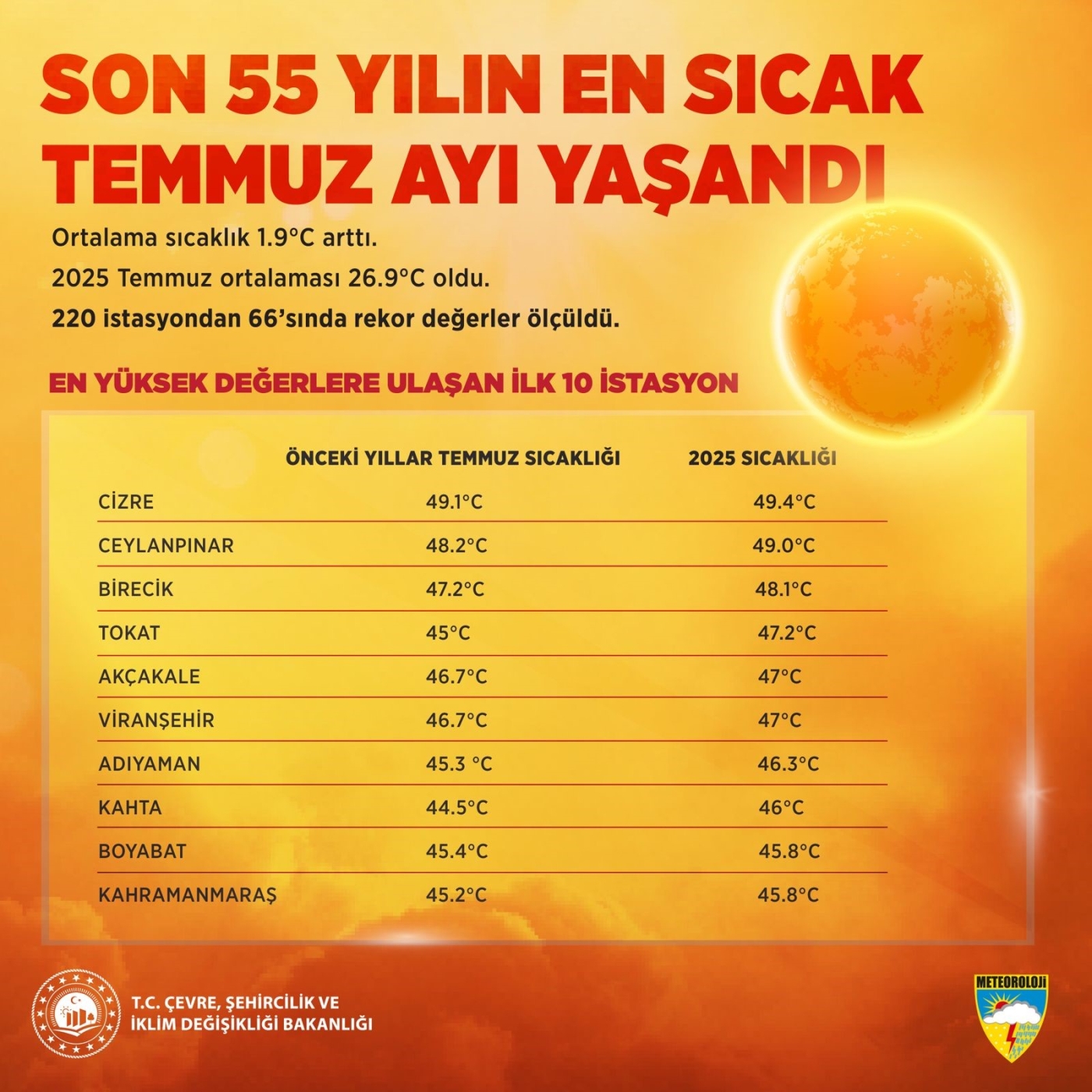 Lipiec 2025 był najgorętszym miesiącem od 55 lat