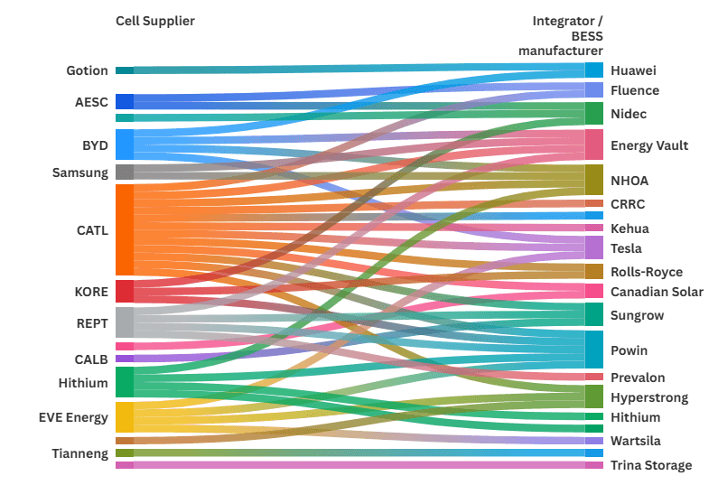 The dynamics of BESS and cell supplier relationships