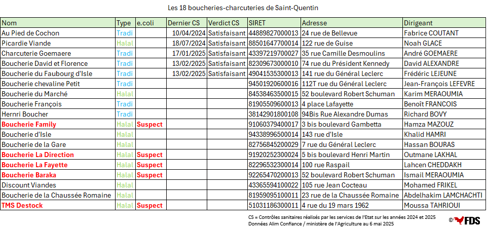 Saint-Quentin (02) : liens avérés entre cas d’E. coli et cinq boucheries halal révèlent un scandale sanitaire (MàJ : depuis 2024, les 5 contrôles sanitaires ciblant des boucheries de la ville n’ont visité qu’un établissement halal)