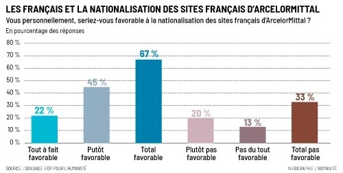 Sondage exclusif : 67 % des Français favorables à la nationalisation d’ArcelorMittal