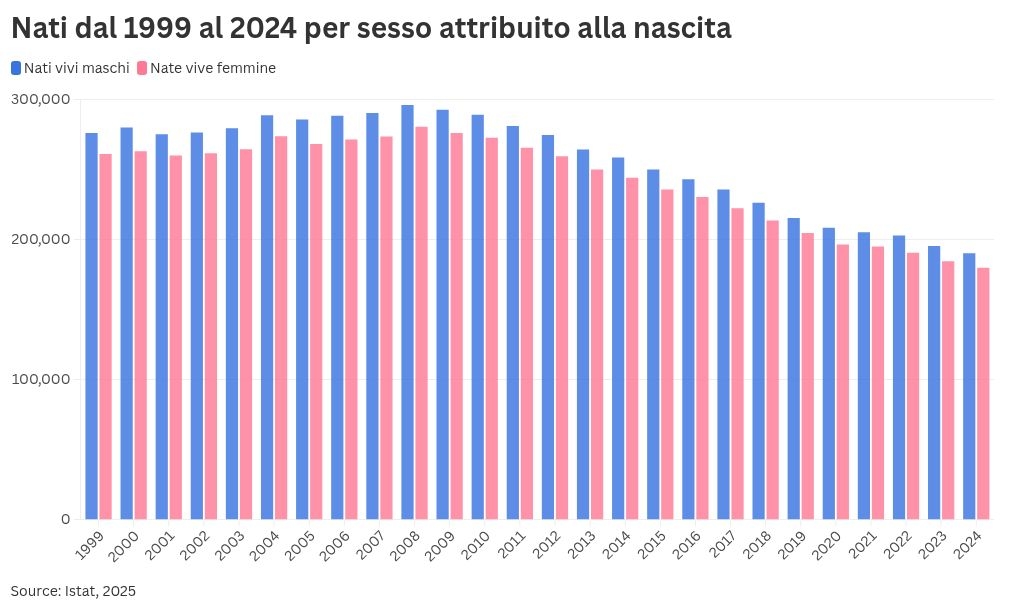 Da quasi 40 anni nascono molti più maschi rispetto alle femmine. Che cosa significa?