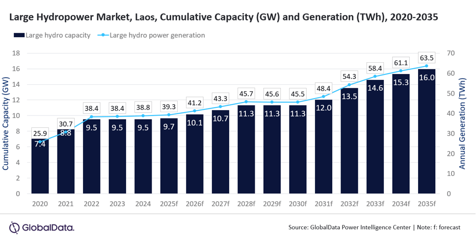 Laos to bolster hydropower capacity to increase electricity export revenue