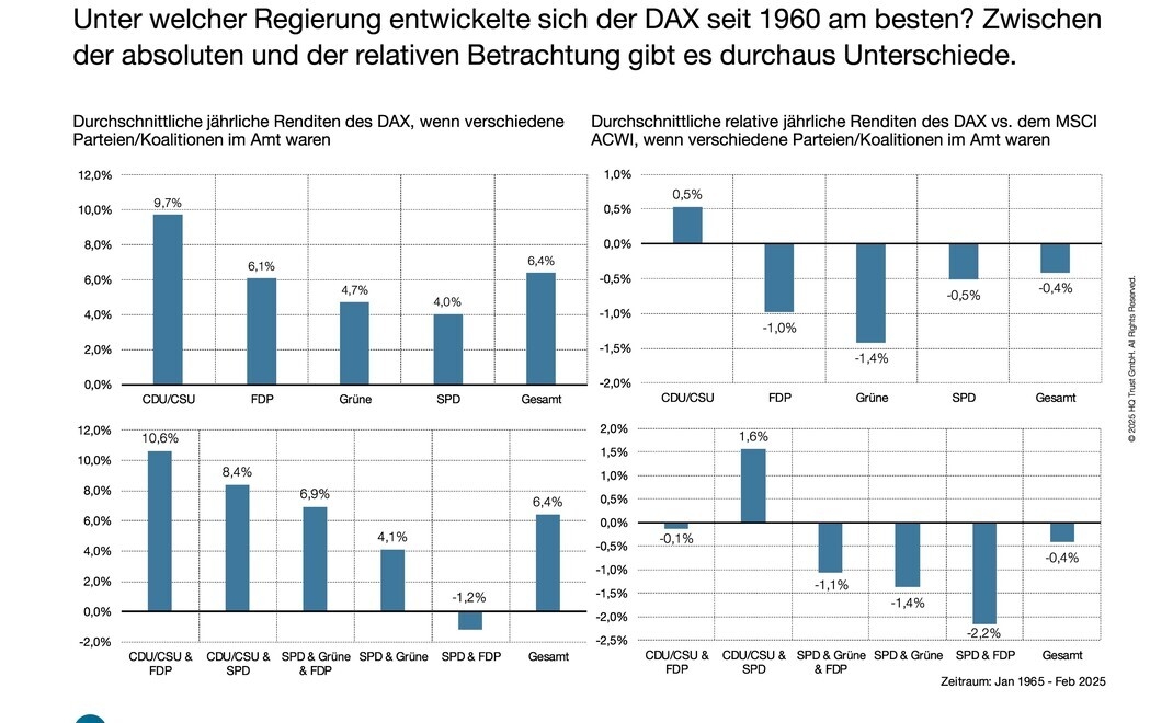 Analysis HQ Trust: The Dax performed best among these parties