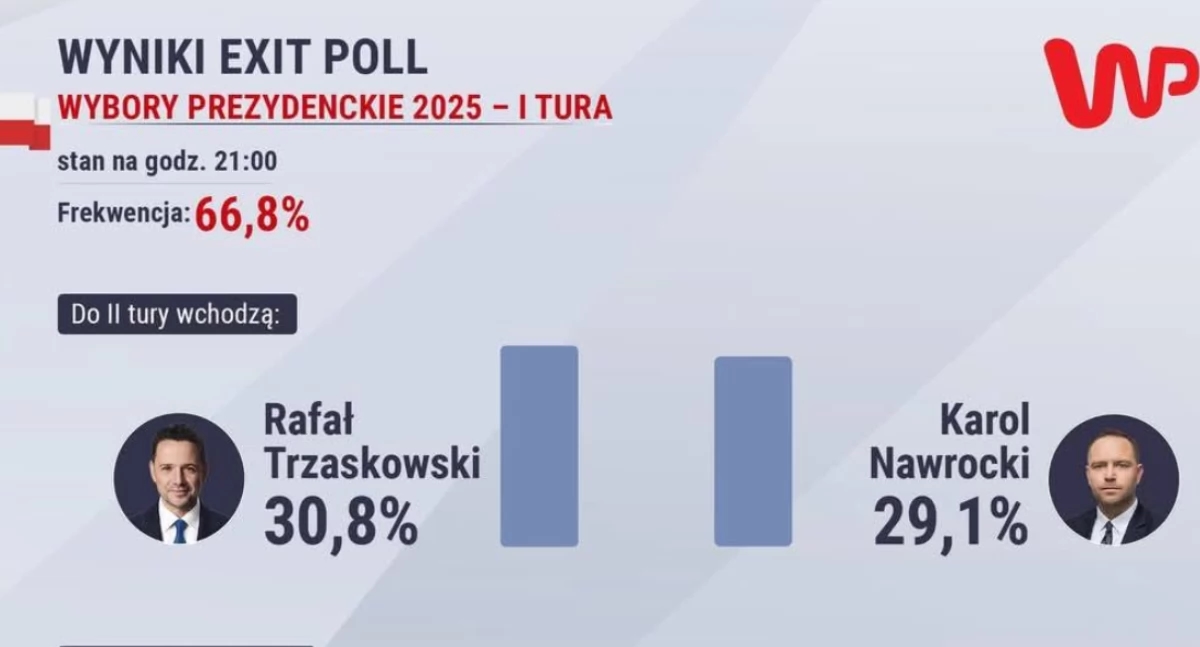 Выборы Президента Республики Польша: состоится второй тур. Тшасковский против Навроцкого. Второй победил в Подкарпатье