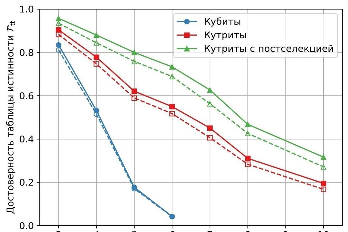 Cientistas russos estabeleceram um recorde mundial em computação quântica.